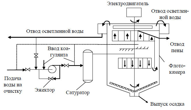 схема работы флотатора